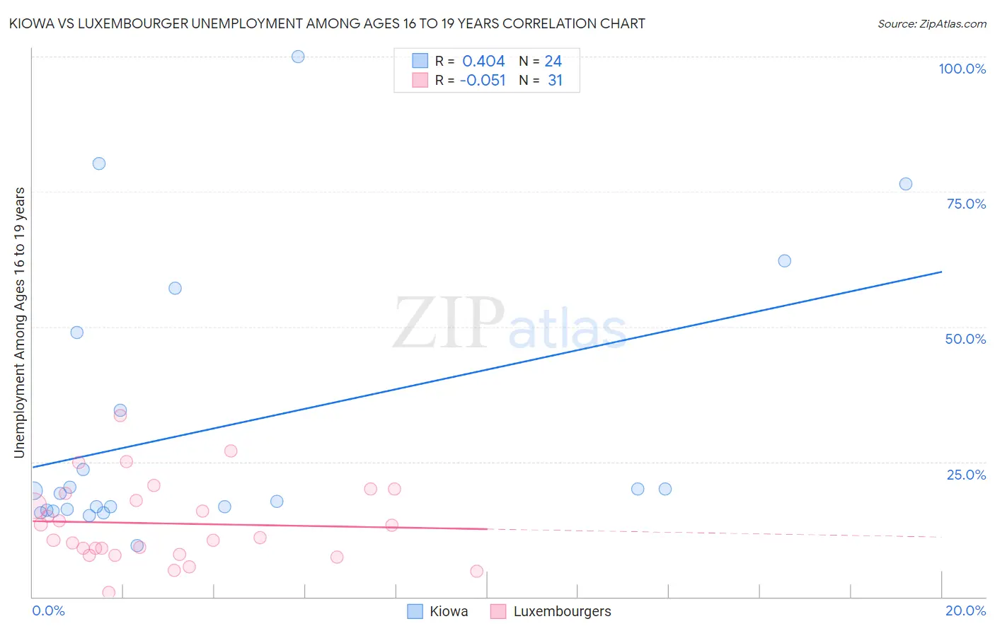 Kiowa vs Luxembourger Unemployment Among Ages 16 to 19 years