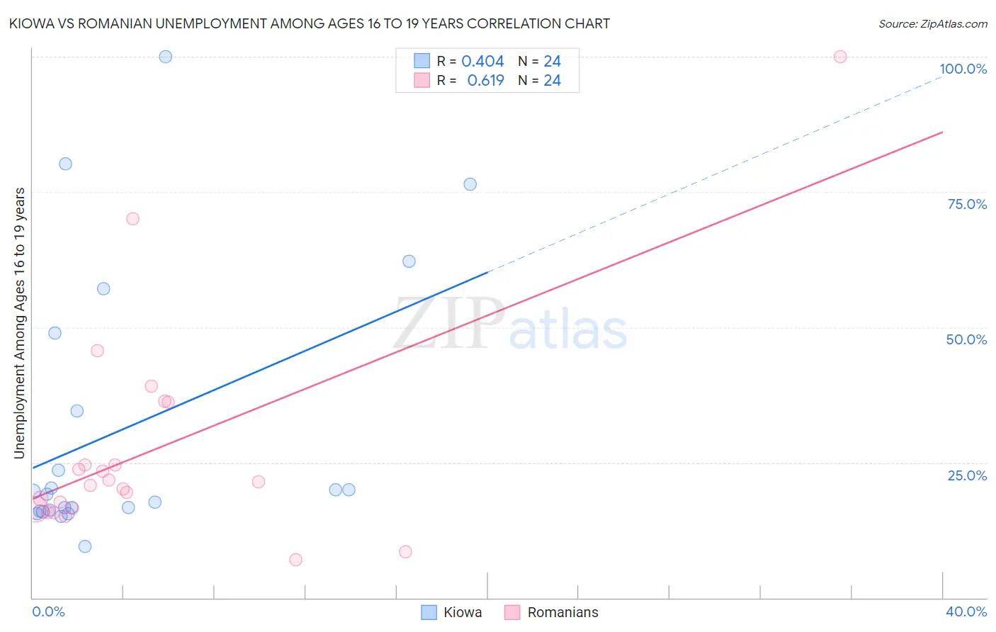 Kiowa vs Romanian Unemployment Among Ages 16 to 19 years