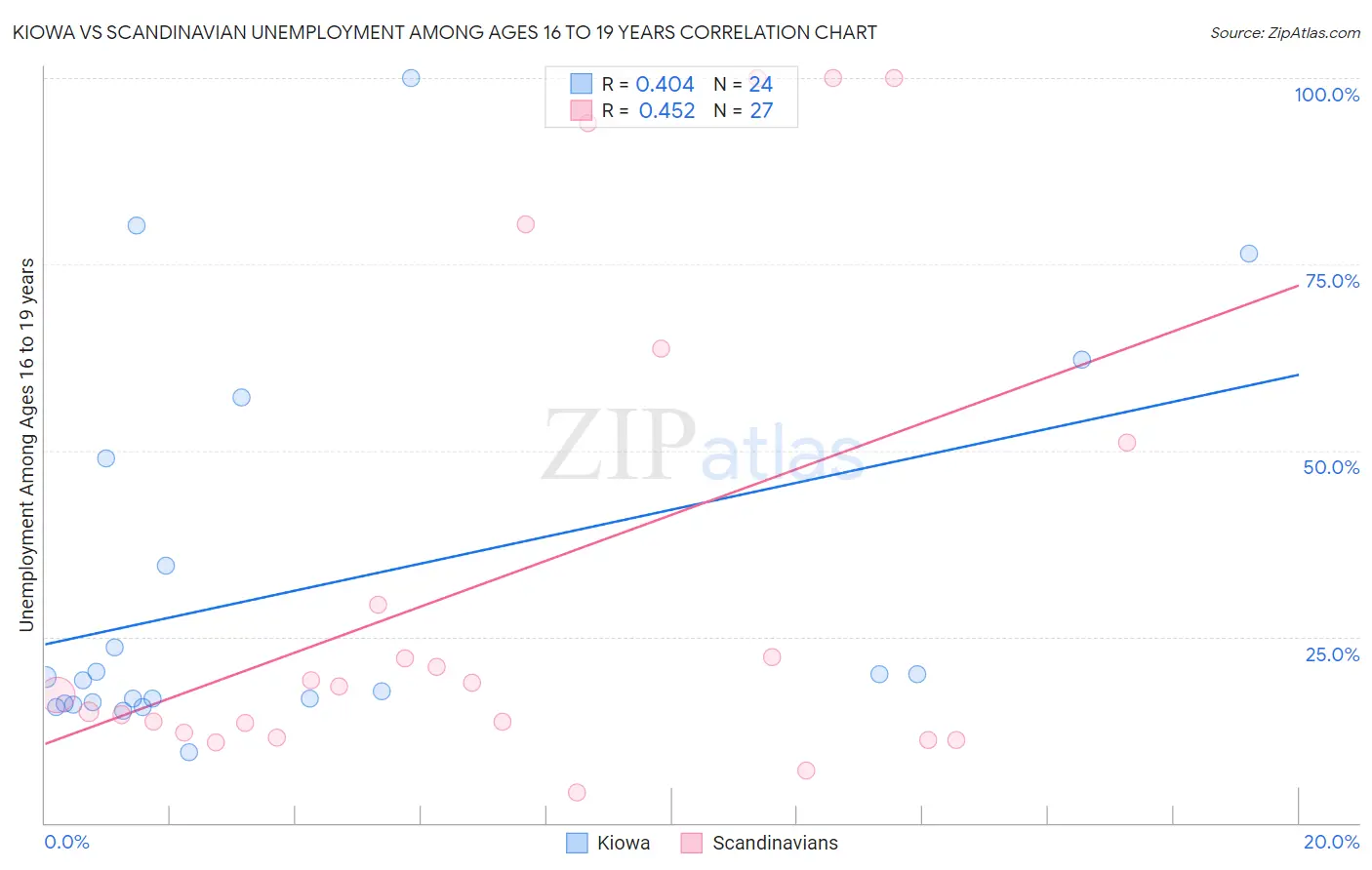 Kiowa vs Scandinavian Unemployment Among Ages 16 to 19 years