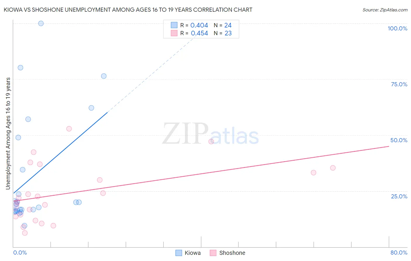 Kiowa vs Shoshone Unemployment Among Ages 16 to 19 years