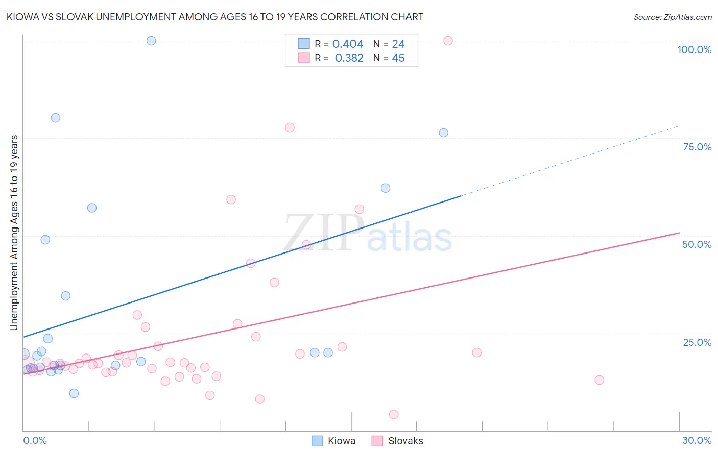 Kiowa vs Slovak Unemployment Among Ages 16 to 19 years