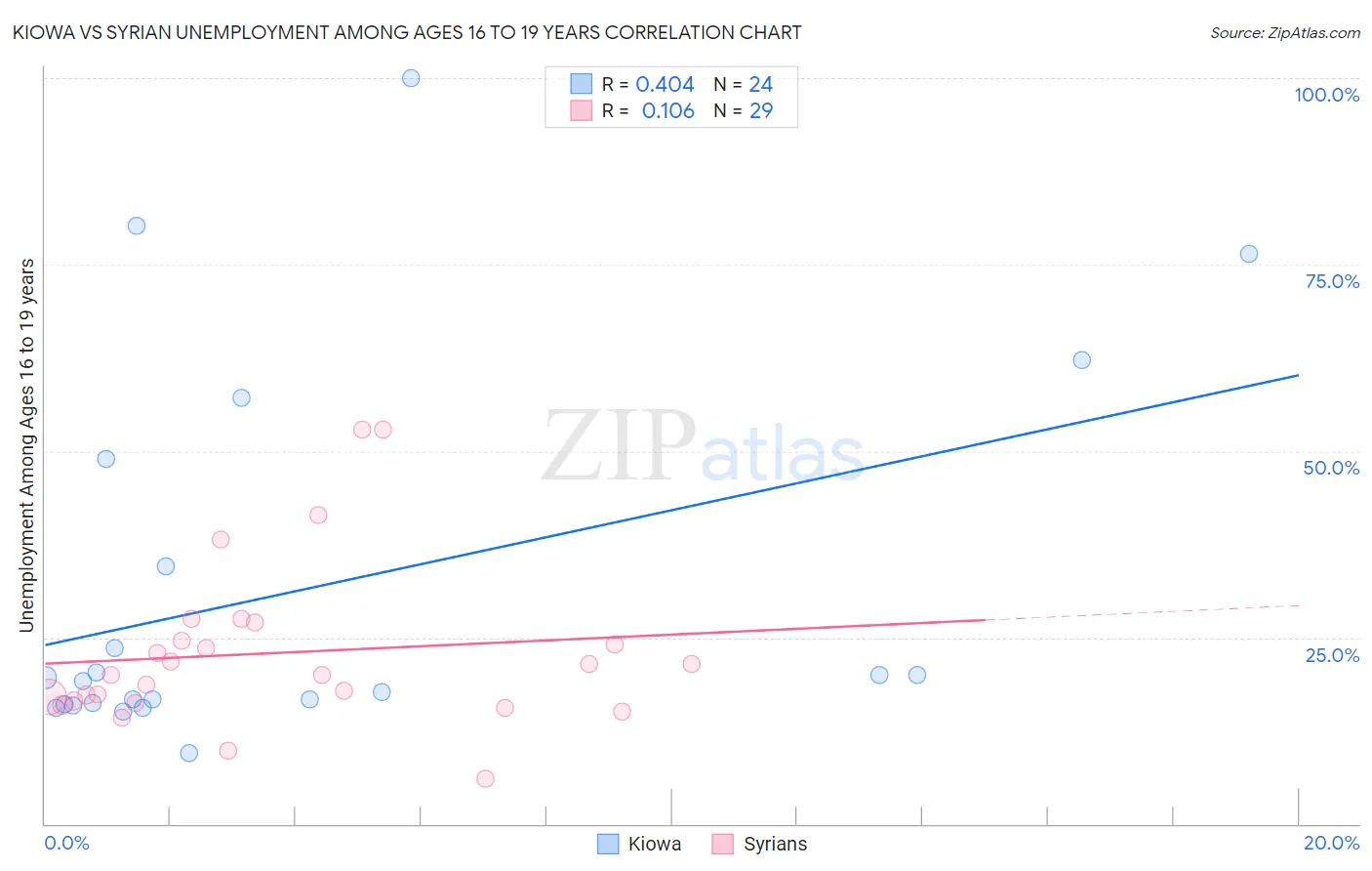 Kiowa vs Syrian Unemployment Among Ages 16 to 19 years