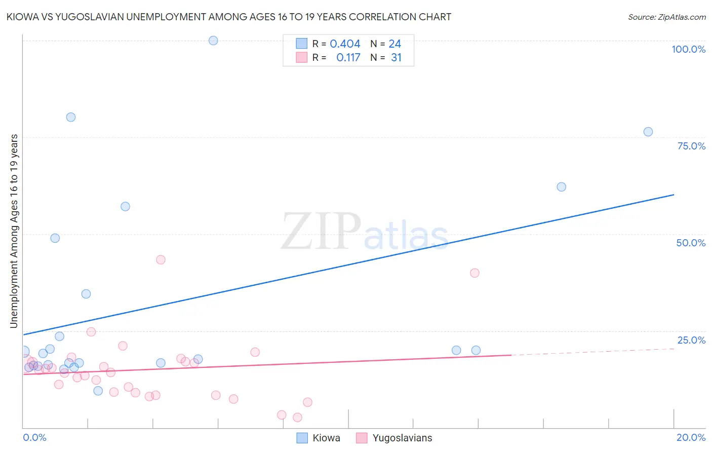 Kiowa vs Yugoslavian Unemployment Among Ages 16 to 19 years