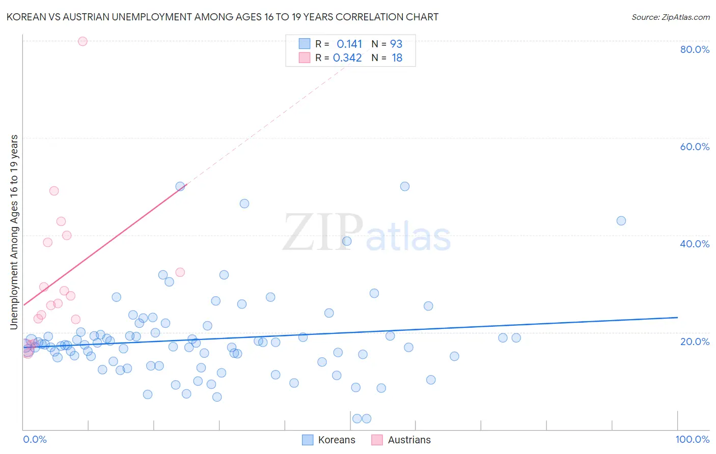 Korean vs Austrian Unemployment Among Ages 16 to 19 years