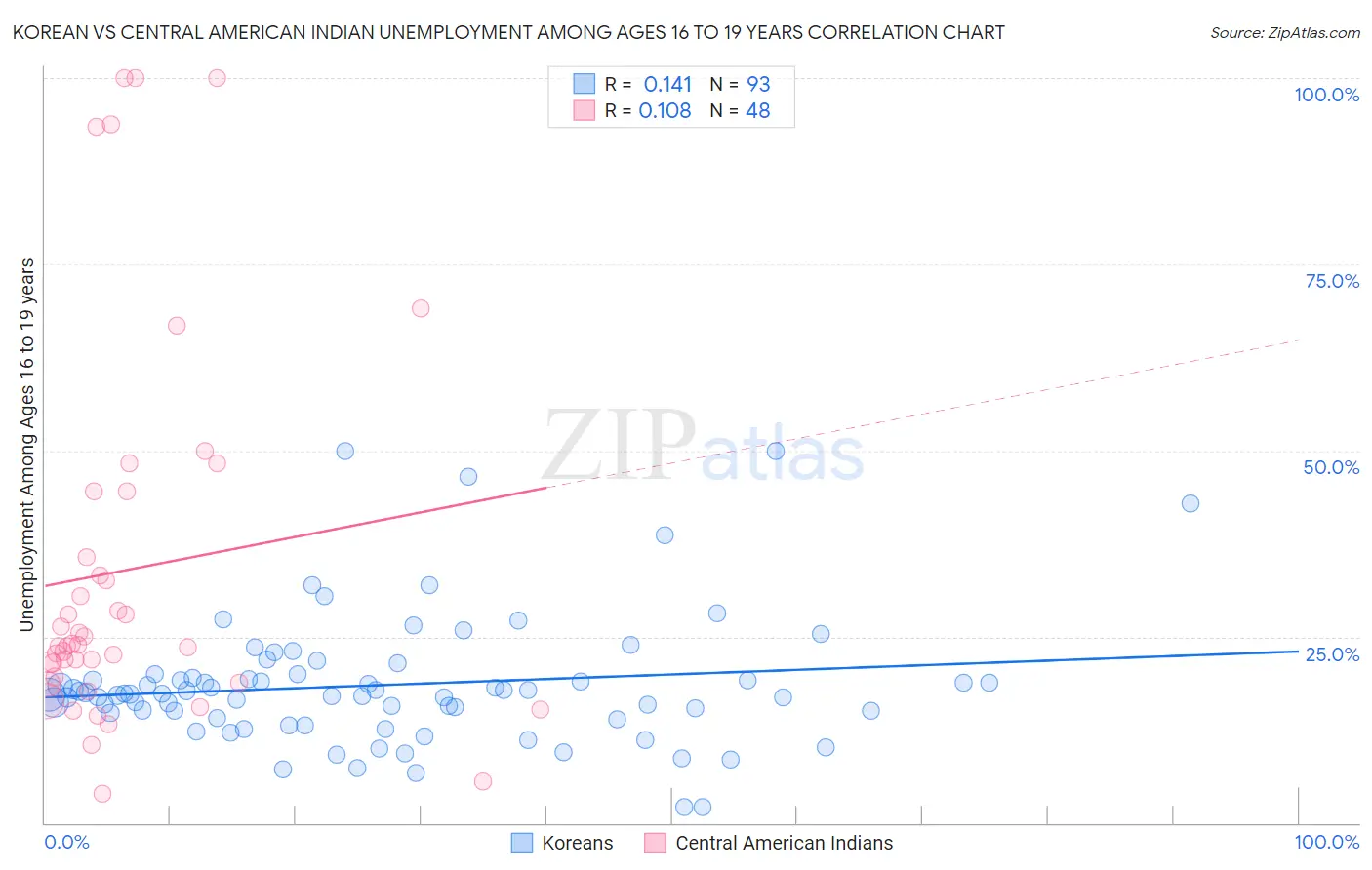 Korean vs Central American Indian Unemployment Among Ages 16 to 19 years