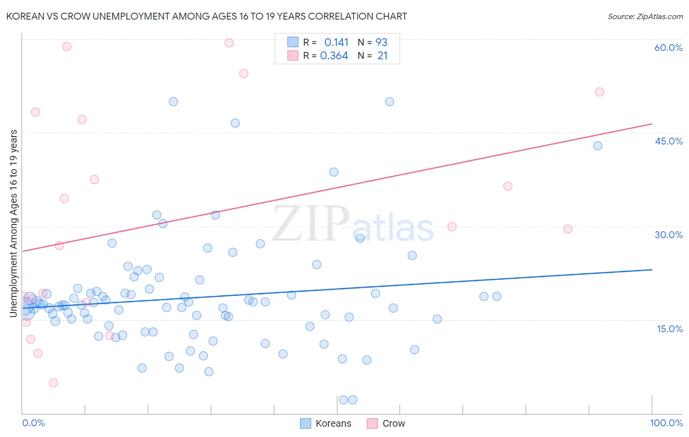 Korean vs Crow Unemployment Among Ages 16 to 19 years