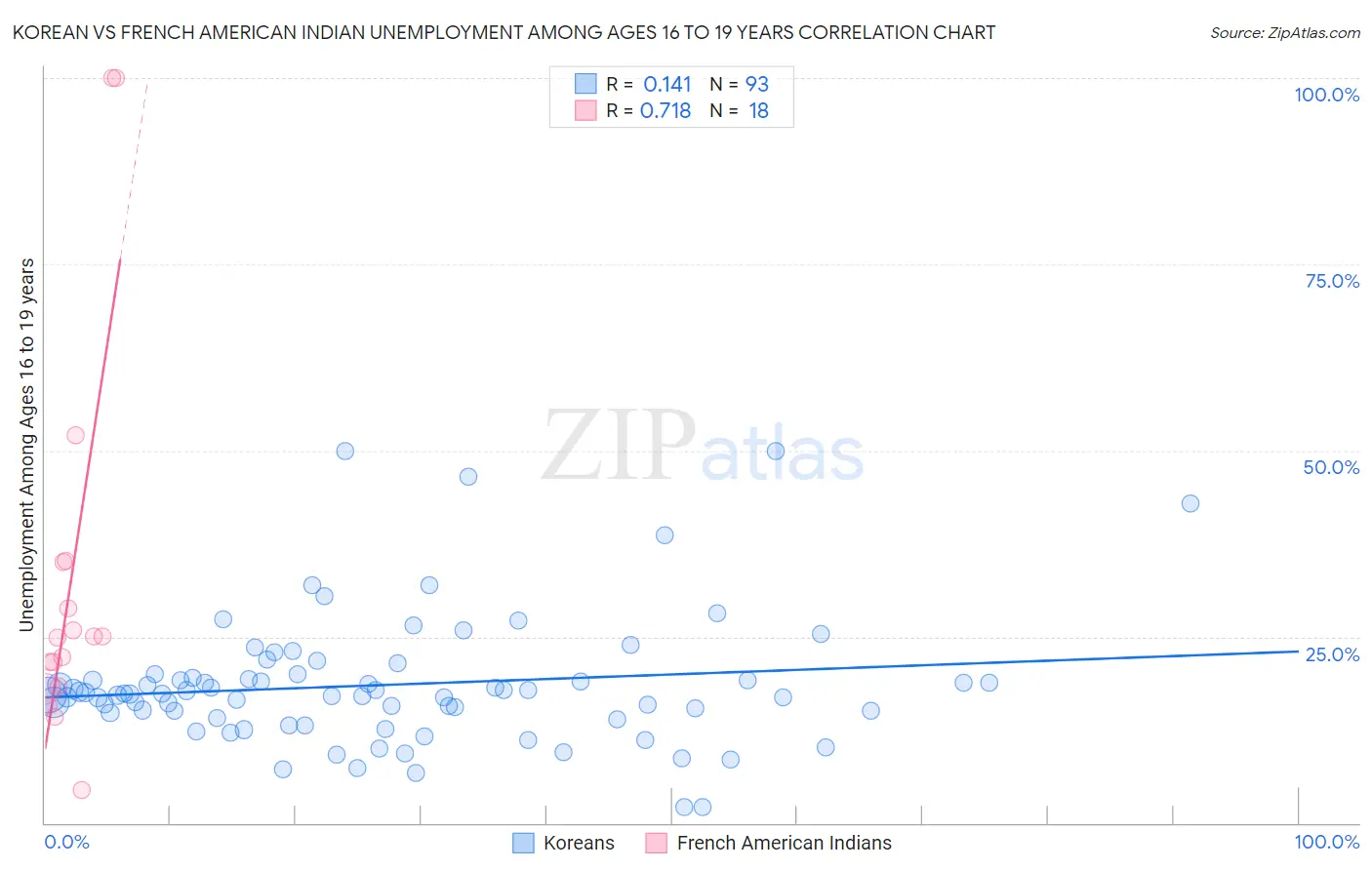 Korean vs French American Indian Unemployment Among Ages 16 to 19 years