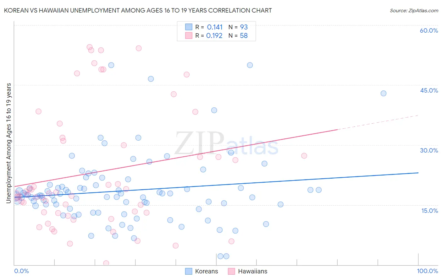 Korean vs Hawaiian Unemployment Among Ages 16 to 19 years