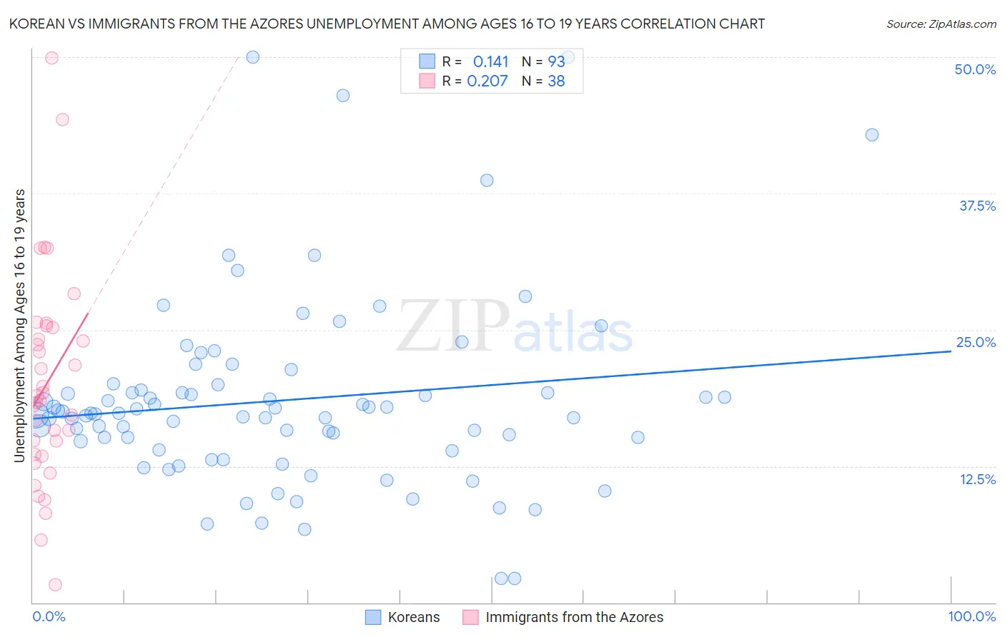 Korean vs Immigrants from the Azores Unemployment Among Ages 16 to 19 years