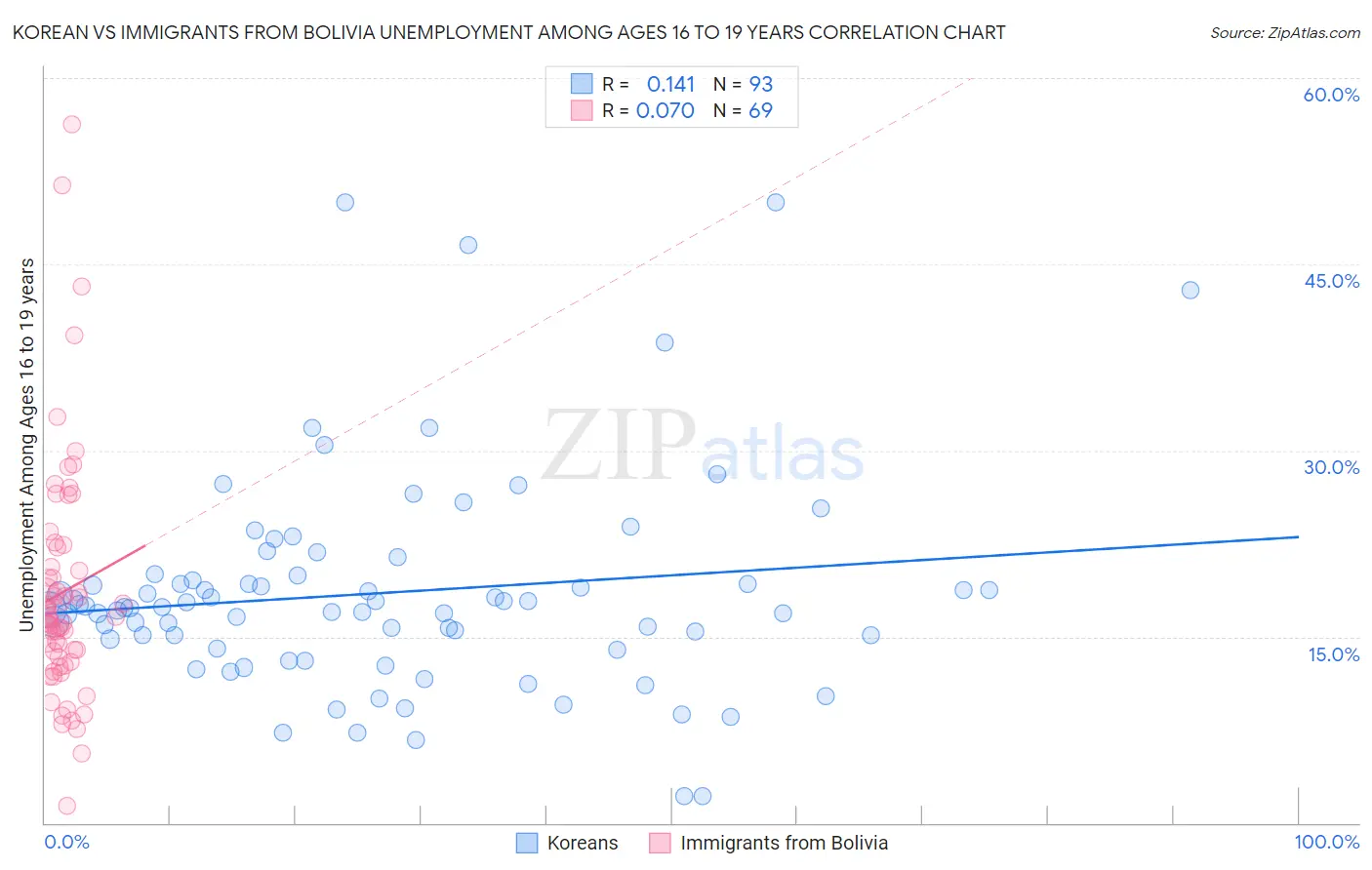 Korean vs Immigrants from Bolivia Unemployment Among Ages 16 to 19 years