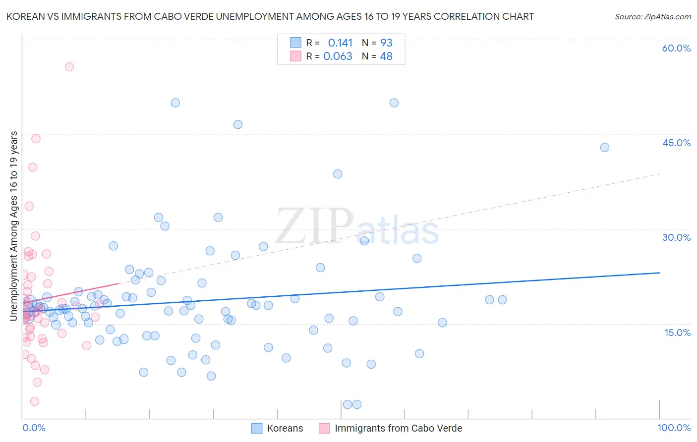 Korean vs Immigrants from Cabo Verde Unemployment Among Ages 16 to 19 years