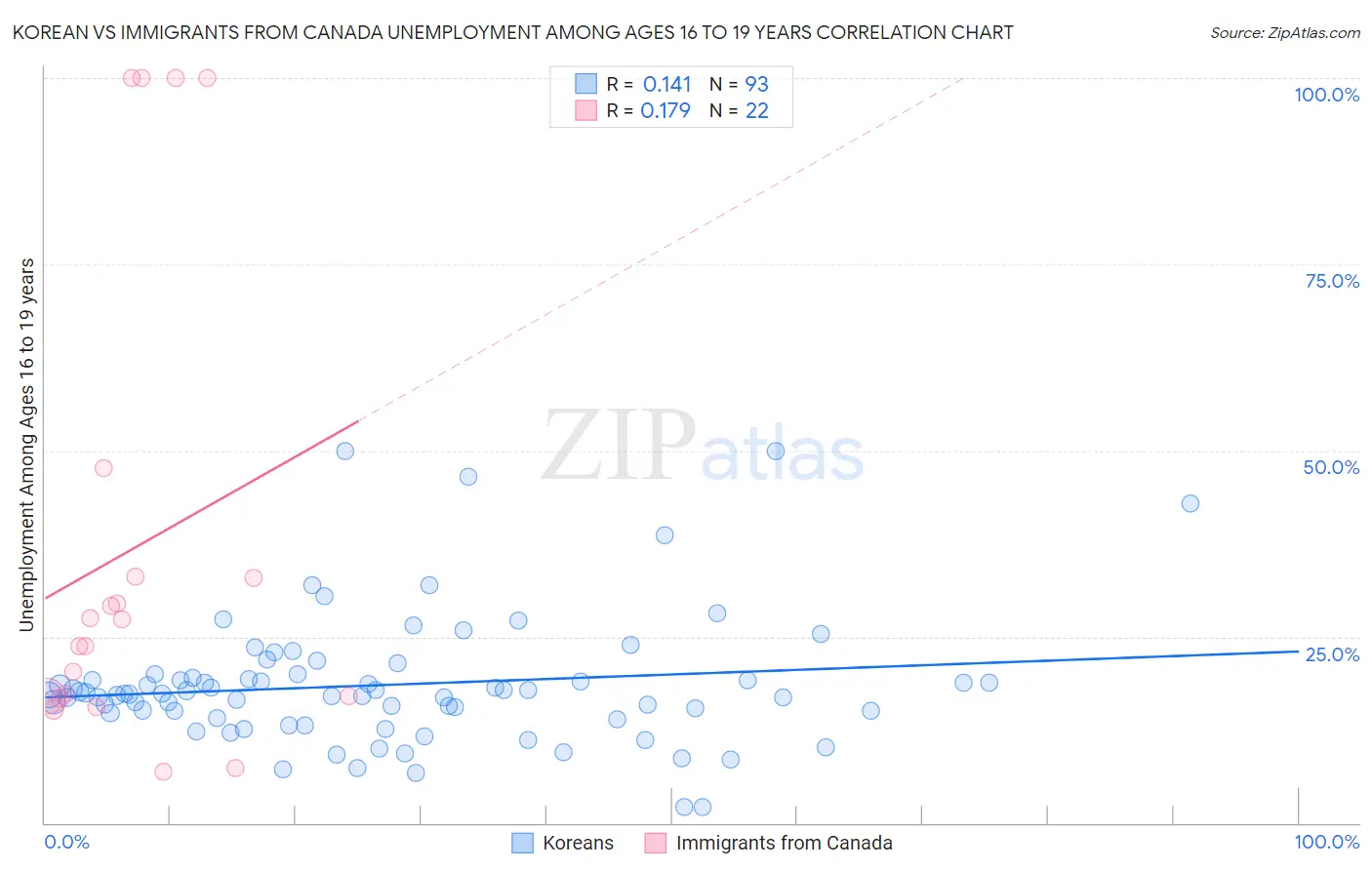 Korean vs Immigrants from Canada Unemployment Among Ages 16 to 19 years