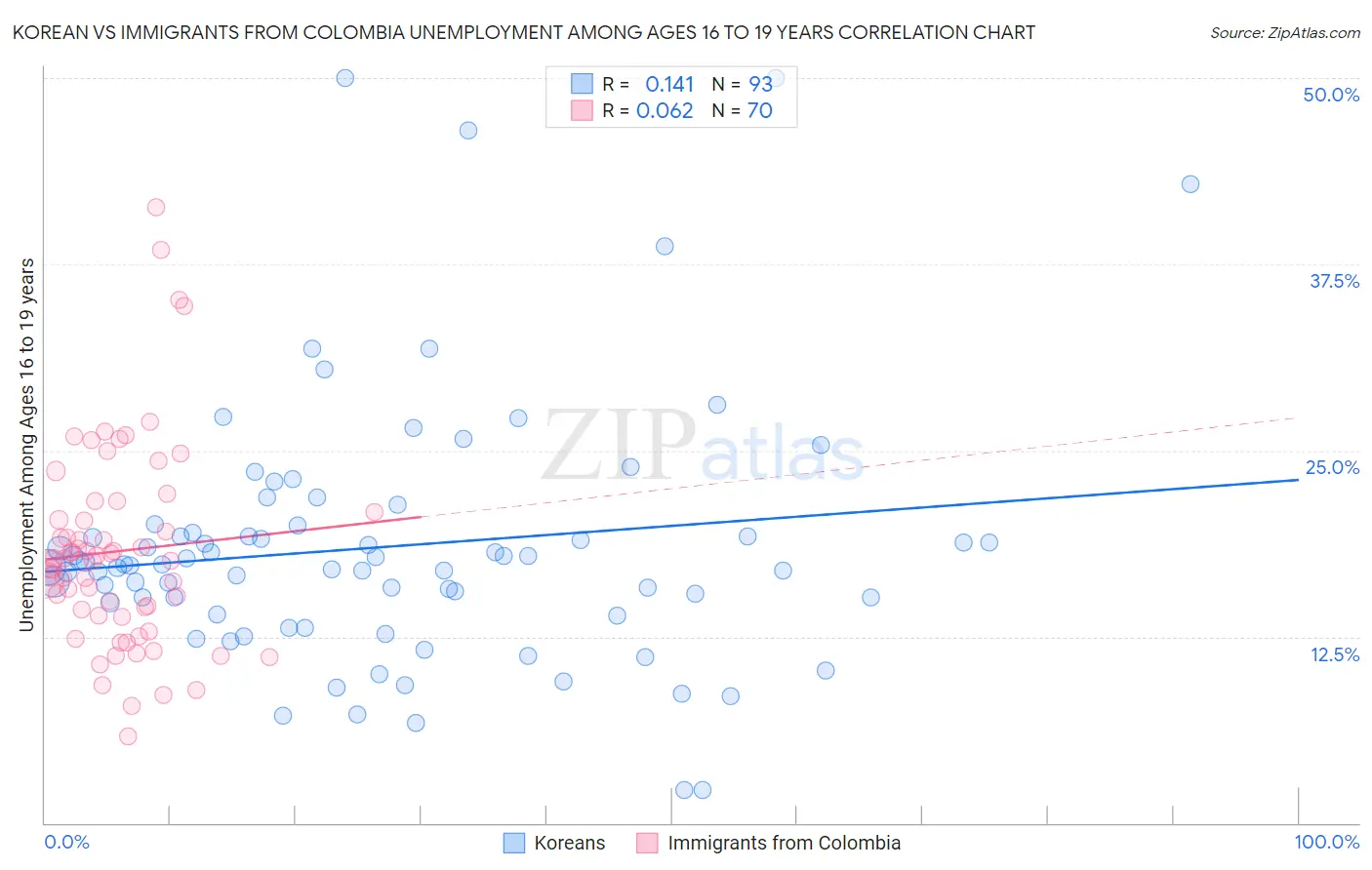 Korean vs Immigrants from Colombia Unemployment Among Ages 16 to 19 years