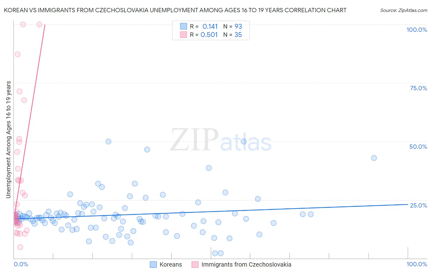 Korean vs Immigrants from Czechoslovakia Unemployment Among Ages 16 to 19 years