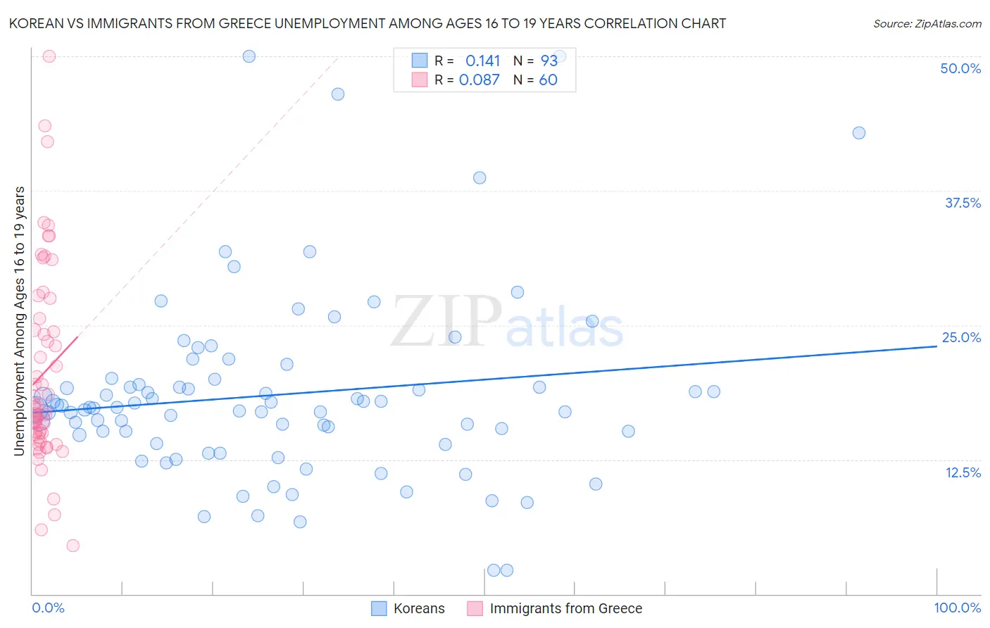 Korean vs Immigrants from Greece Unemployment Among Ages 16 to 19 years