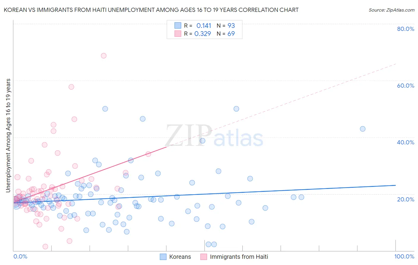 Korean vs Immigrants from Haiti Unemployment Among Ages 16 to 19 years