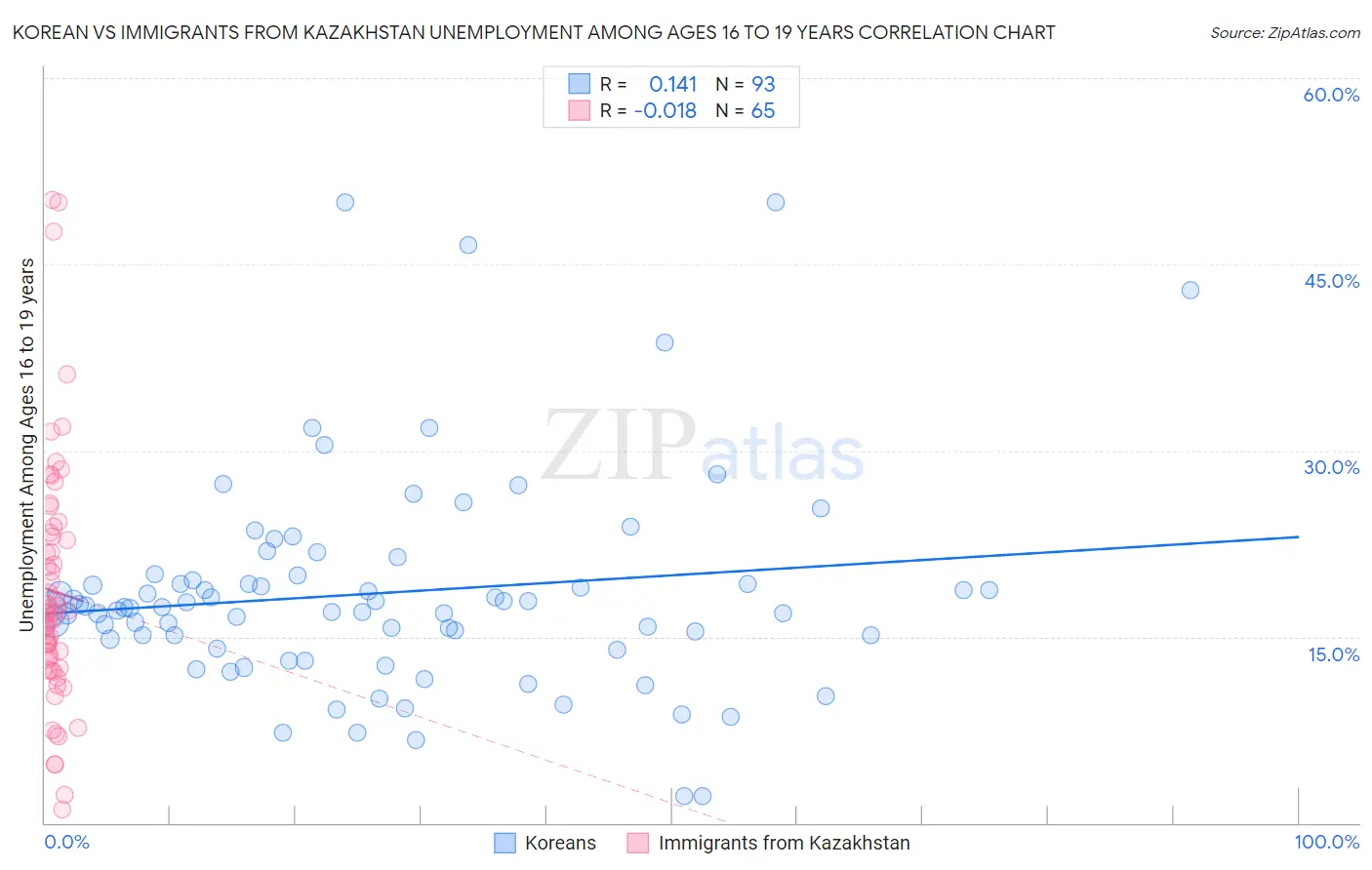 Korean vs Immigrants from Kazakhstan Unemployment Among Ages 16 to 19 years