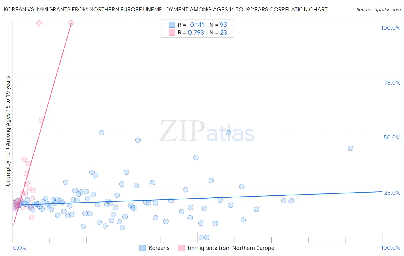 Korean vs Immigrants from Northern Europe Unemployment Among Ages 16 to 19 years