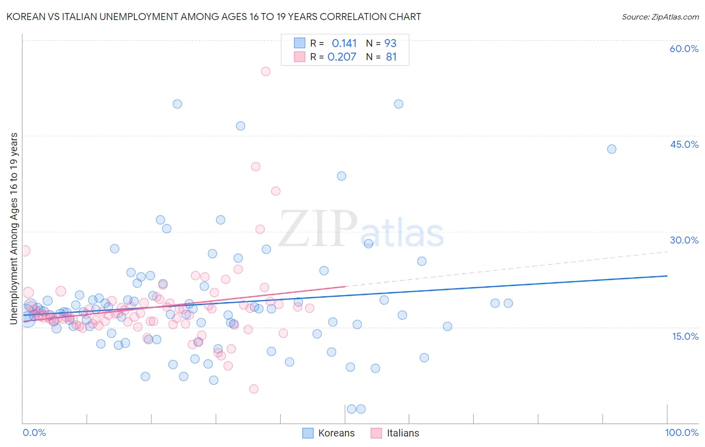 Korean vs Italian Unemployment Among Ages 16 to 19 years