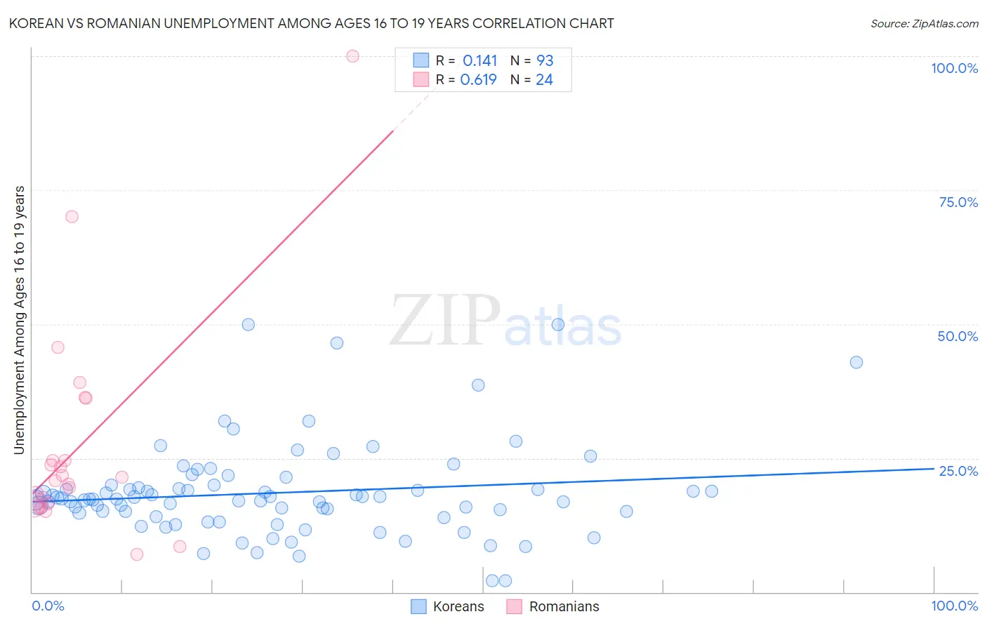 Korean vs Romanian Unemployment Among Ages 16 to 19 years