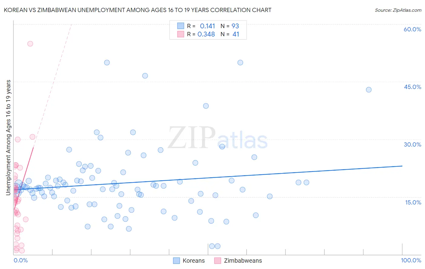 Korean vs Zimbabwean Unemployment Among Ages 16 to 19 years