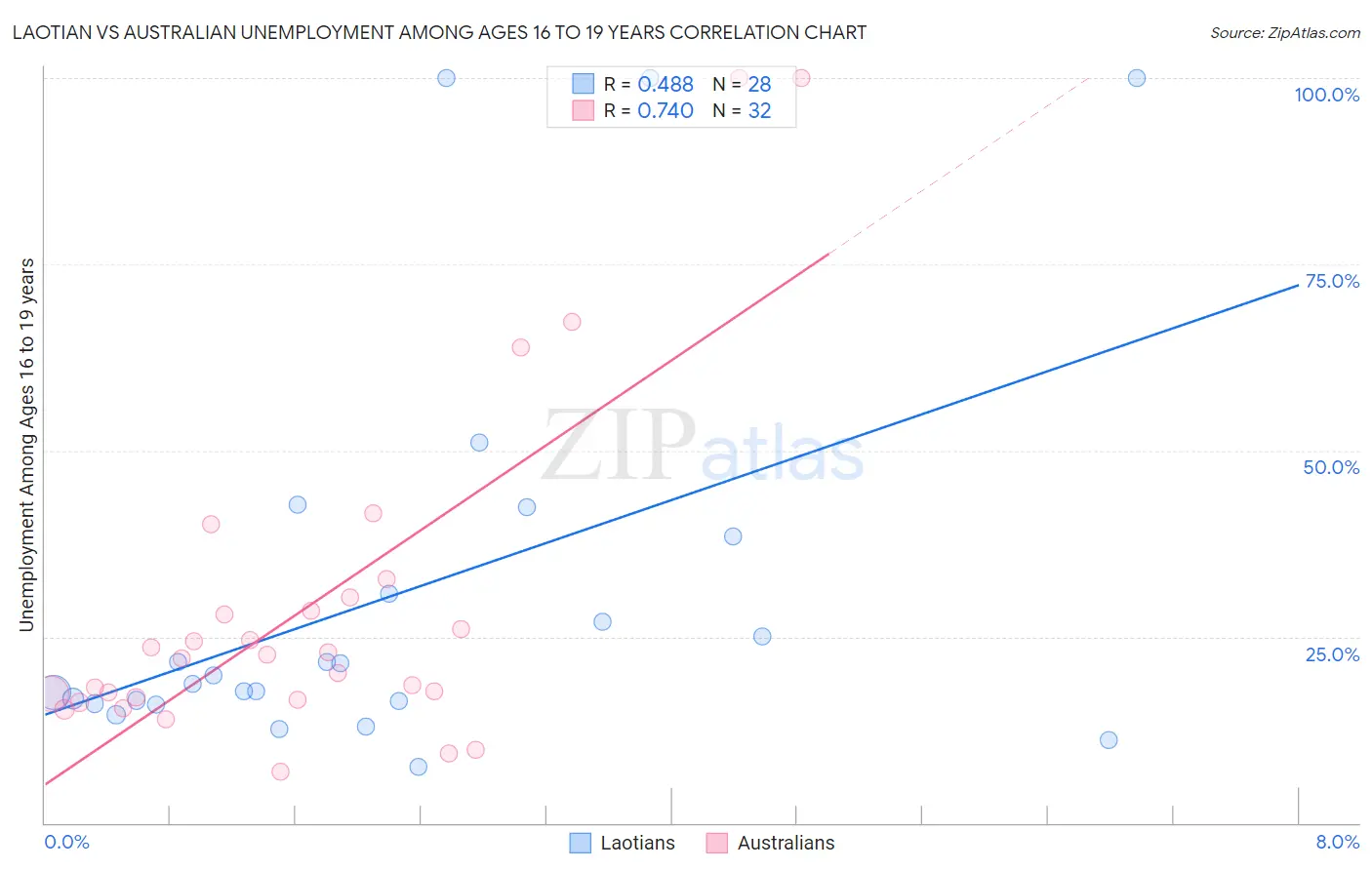 Laotian vs Australian Unemployment Among Ages 16 to 19 years