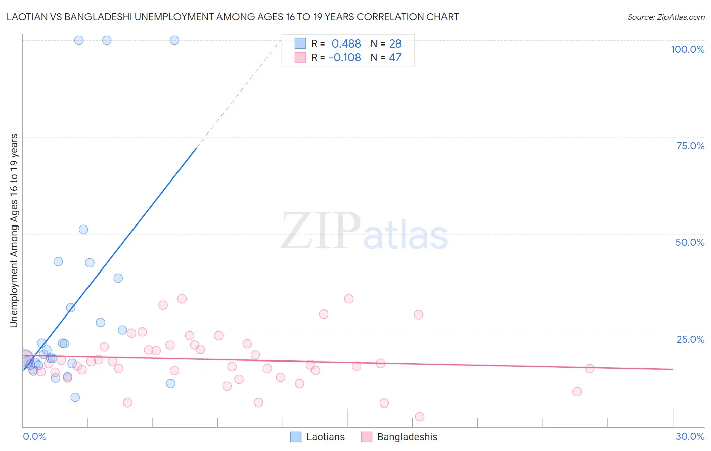 Laotian vs Bangladeshi Unemployment Among Ages 16 to 19 years