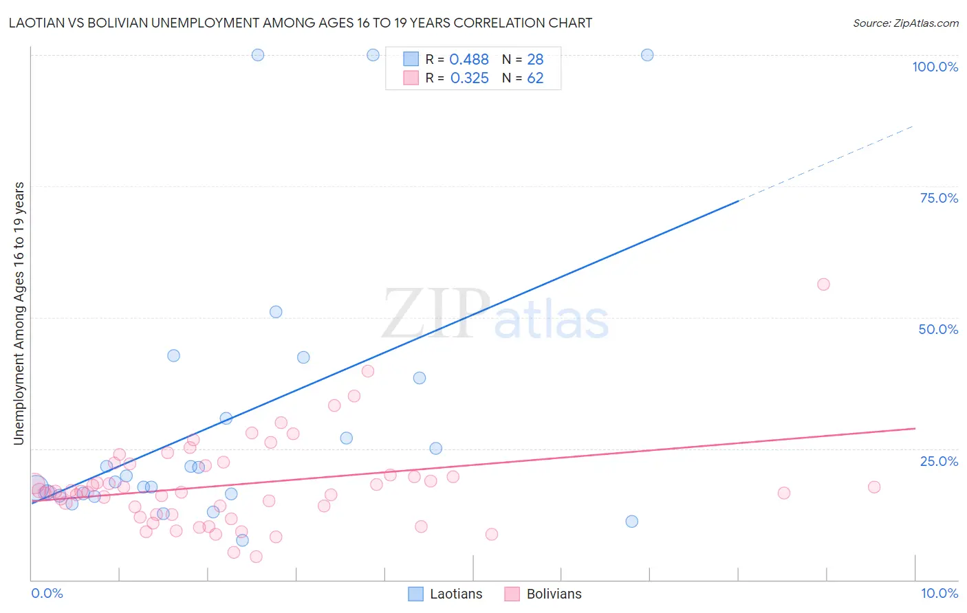 Laotian vs Bolivian Unemployment Among Ages 16 to 19 years