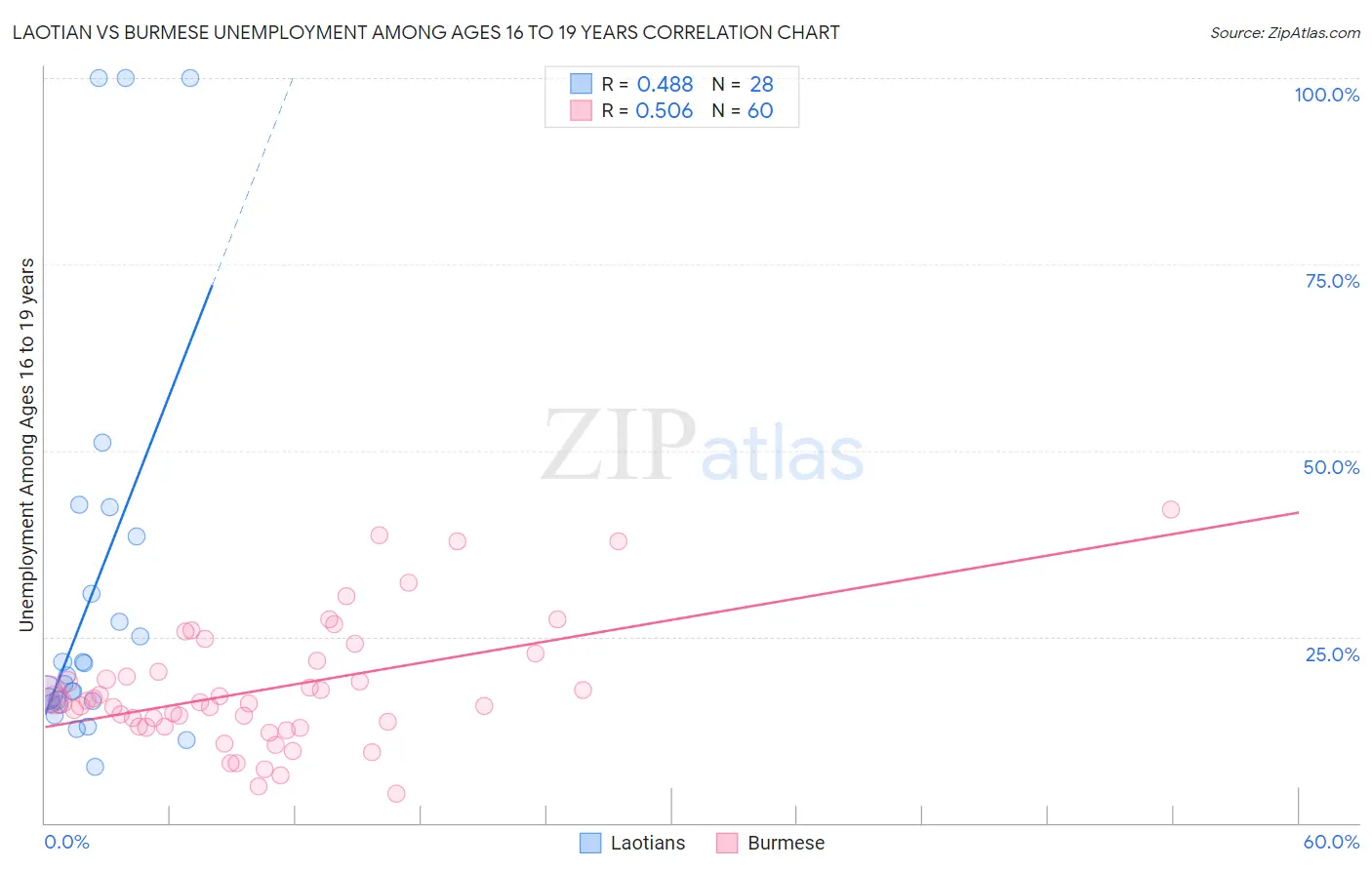 Laotian vs Burmese Unemployment Among Ages 16 to 19 years