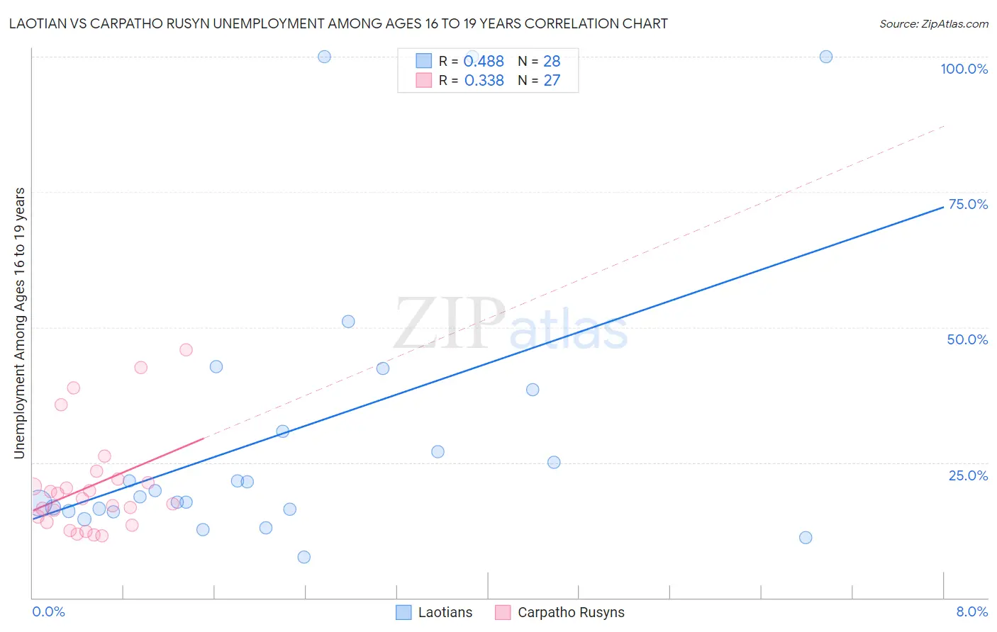 Laotian vs Carpatho Rusyn Unemployment Among Ages 16 to 19 years