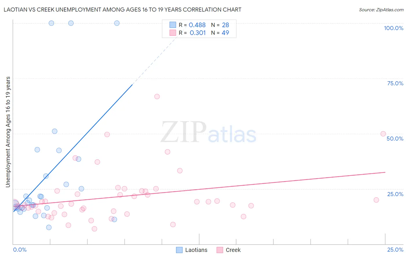 Laotian vs Creek Unemployment Among Ages 16 to 19 years