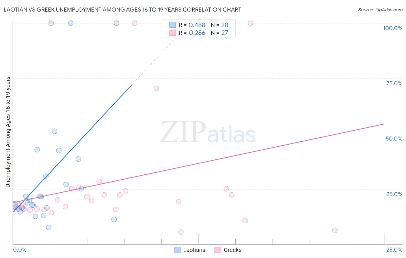 Laotian vs Greek Unemployment Among Ages 16 to 19 years