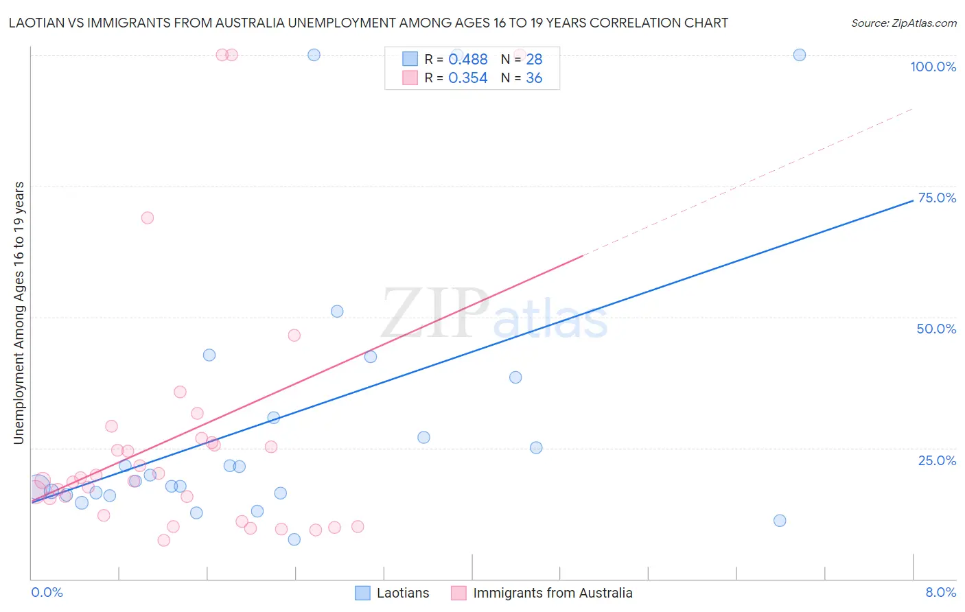 Laotian vs Immigrants from Australia Unemployment Among Ages 16 to 19 years