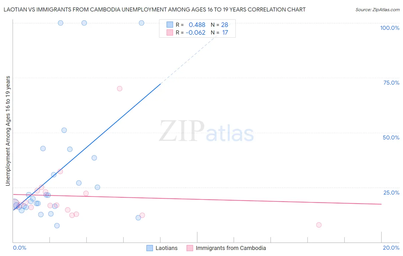 Laotian vs Immigrants from Cambodia Unemployment Among Ages 16 to 19 years