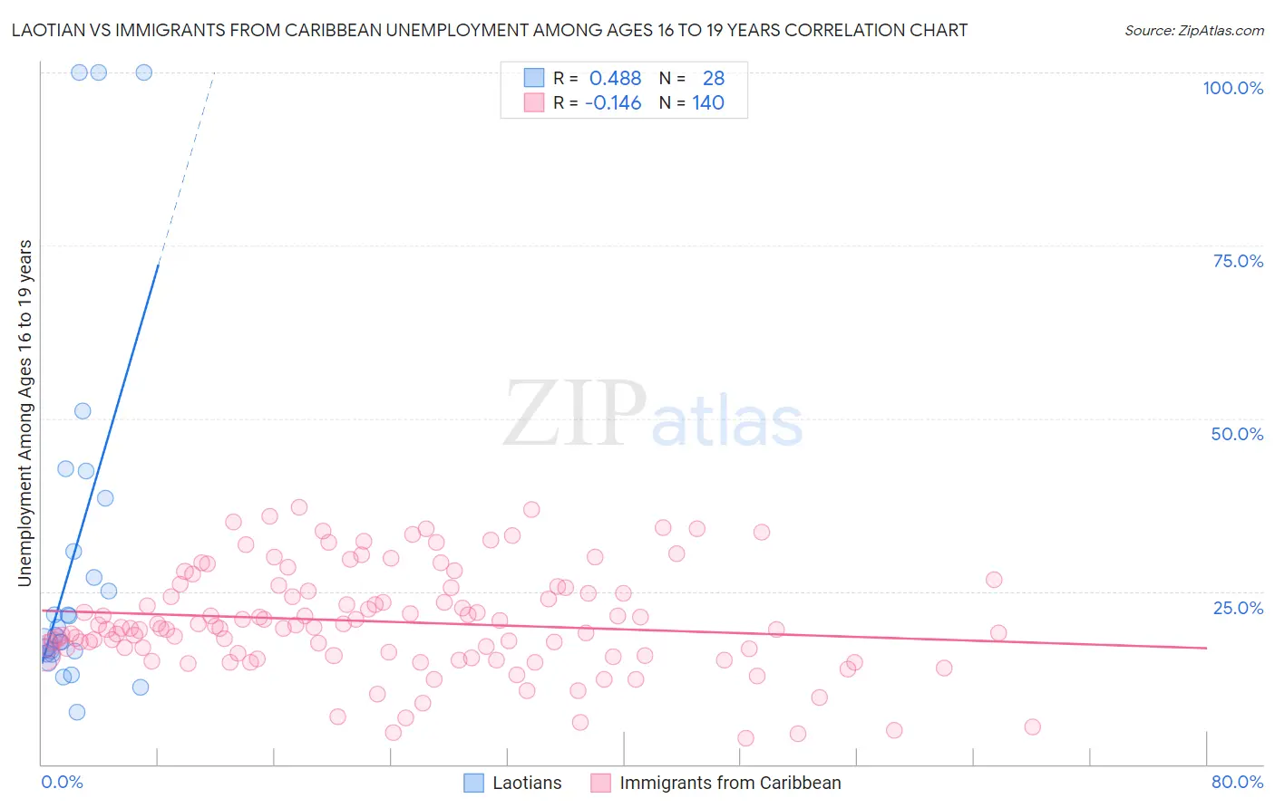 Laotian vs Immigrants from Caribbean Unemployment Among Ages 16 to 19 years