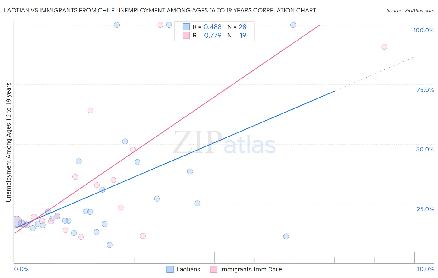 Laotian vs Immigrants from Chile Unemployment Among Ages 16 to 19 years