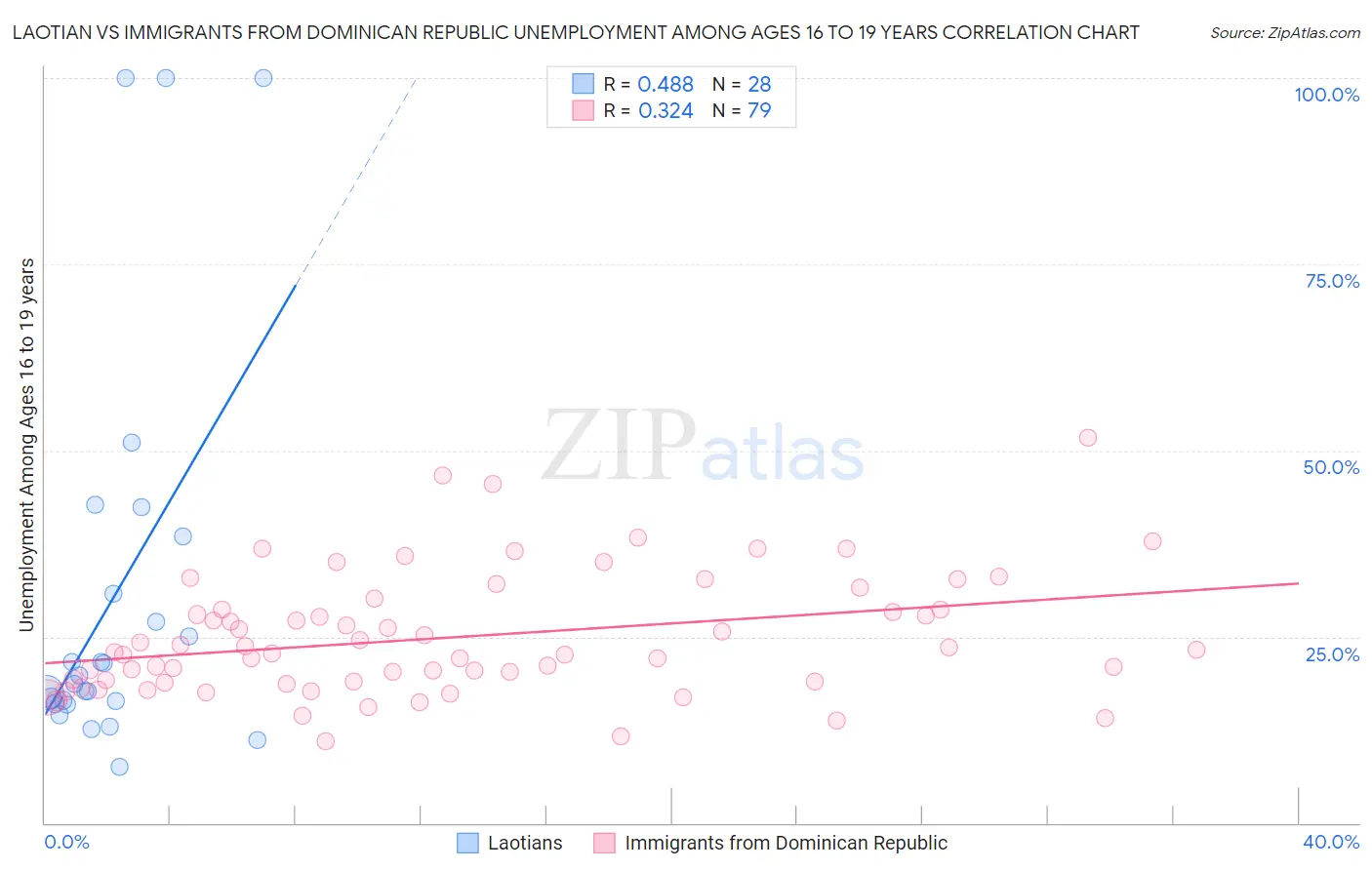 Laotian vs Immigrants from Dominican Republic Unemployment Among Ages 16 to 19 years