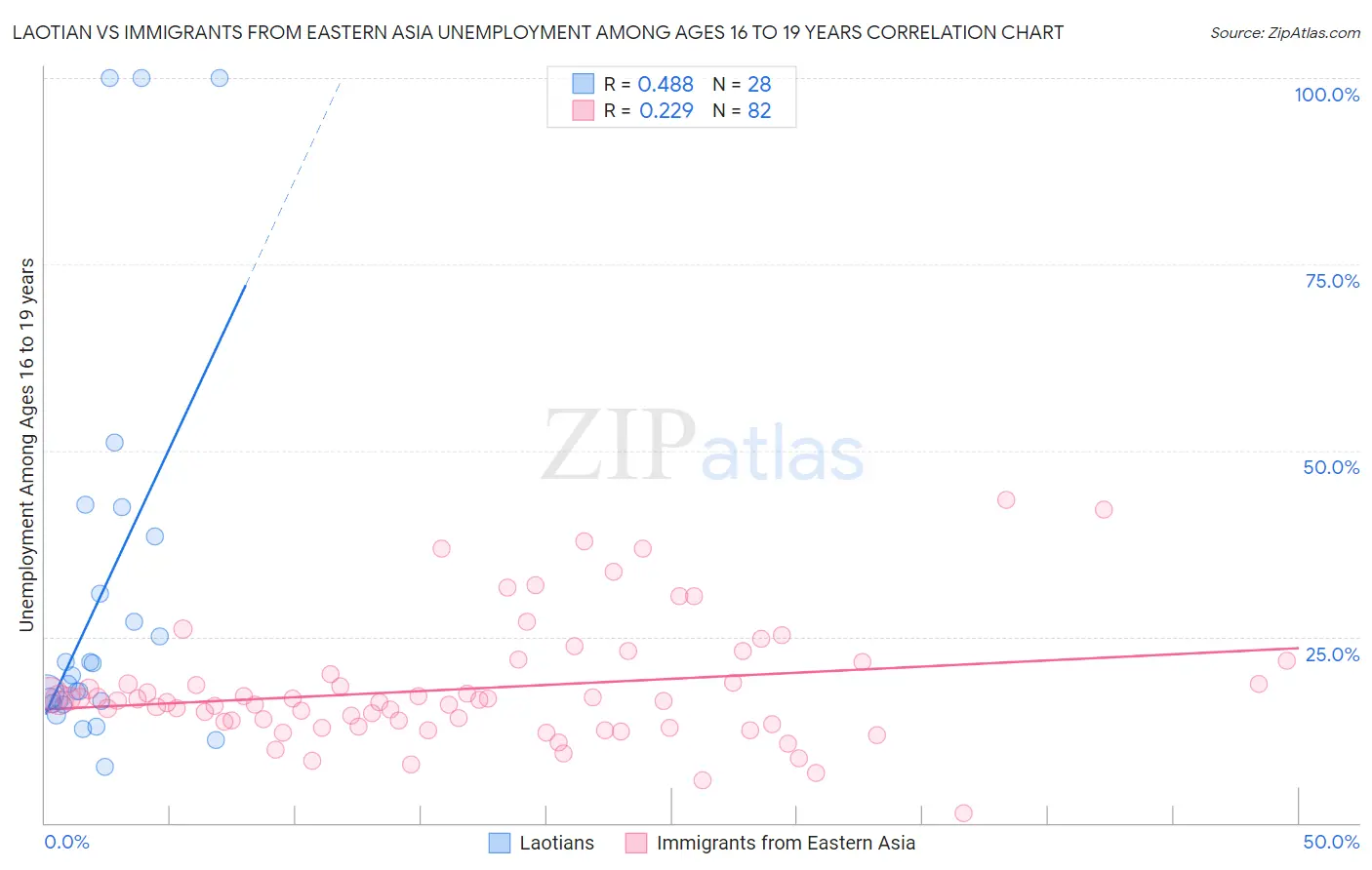 Laotian vs Immigrants from Eastern Asia Unemployment Among Ages 16 to 19 years