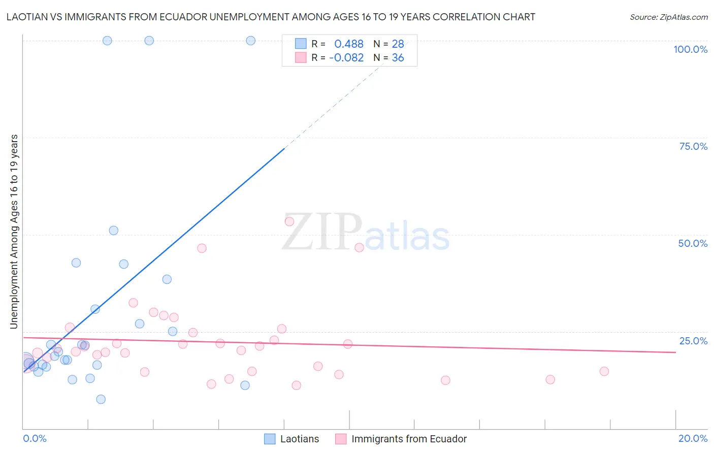 Laotian vs Immigrants from Ecuador Unemployment Among Ages 16 to 19 years