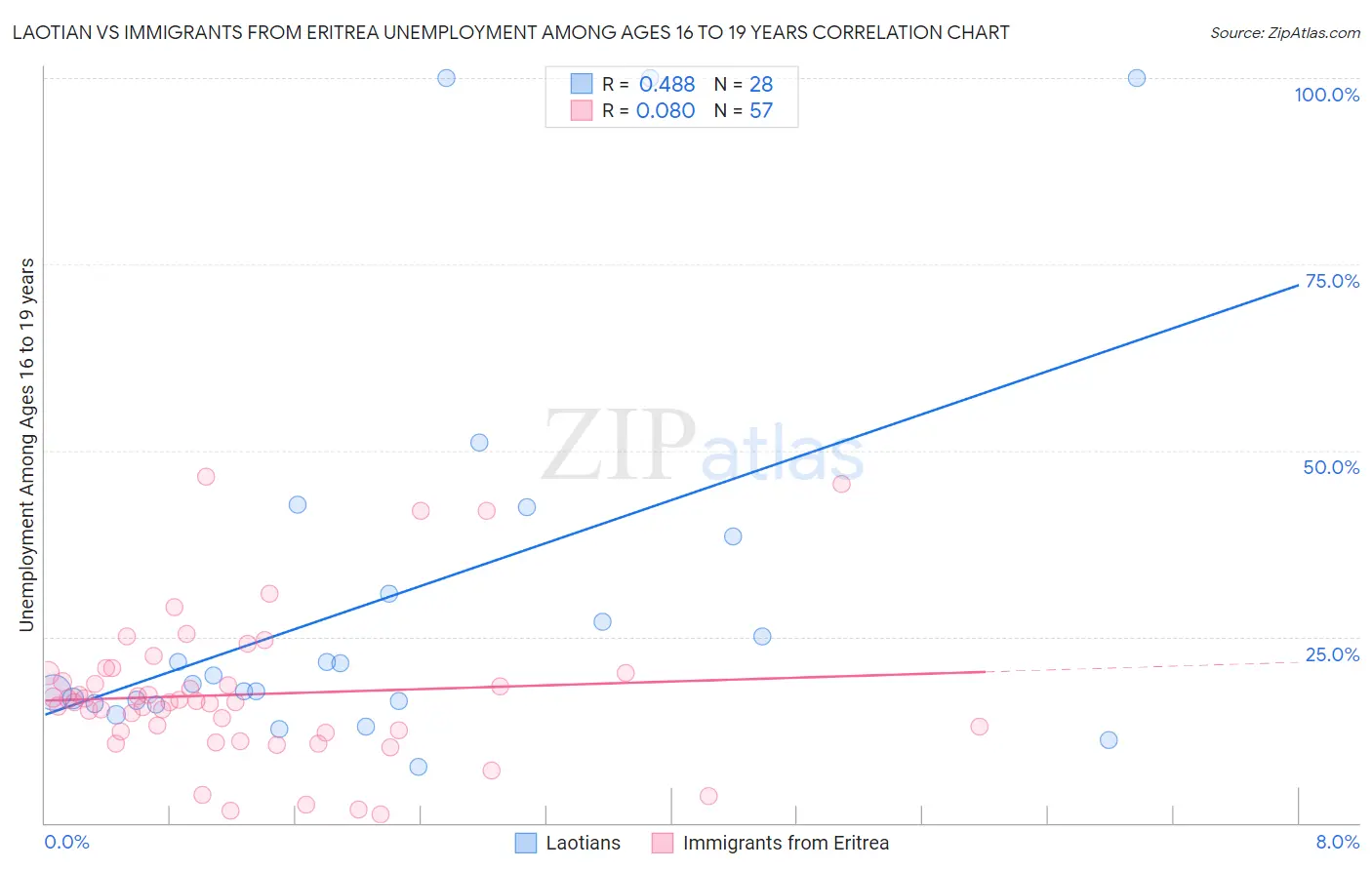 Laotian vs Immigrants from Eritrea Unemployment Among Ages 16 to 19 years