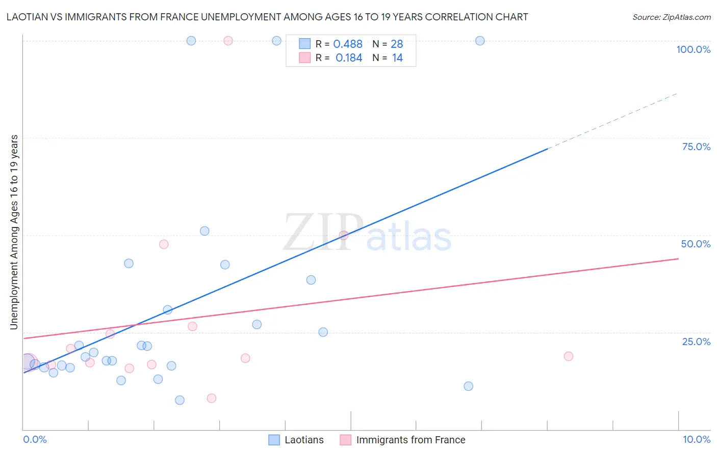 Laotian vs Immigrants from France Unemployment Among Ages 16 to 19 years