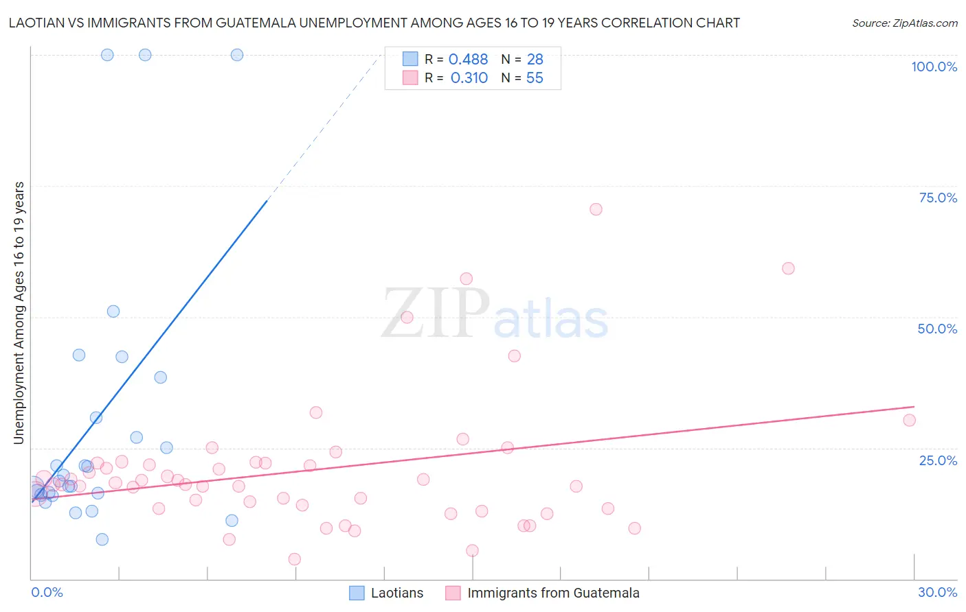 Laotian vs Immigrants from Guatemala Unemployment Among Ages 16 to 19 years