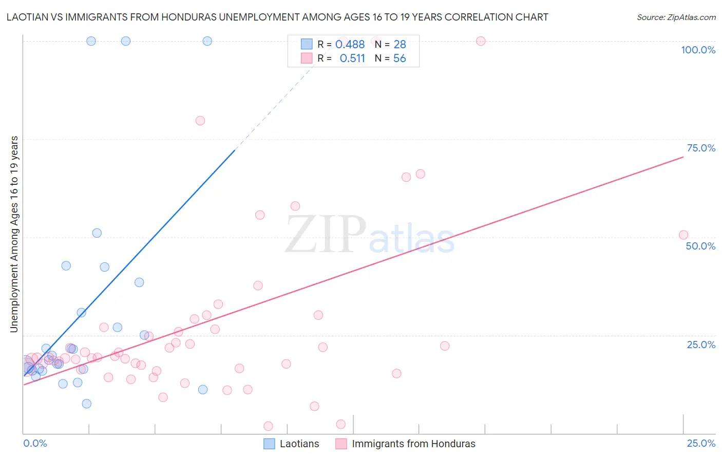 Laotian vs Immigrants from Honduras Unemployment Among Ages 16 to 19 years