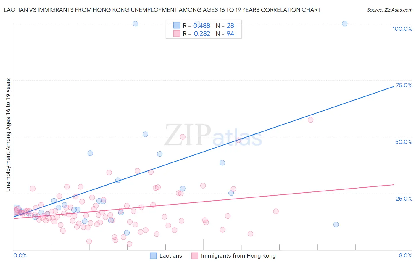 Laotian vs Immigrants from Hong Kong Unemployment Among Ages 16 to 19 years