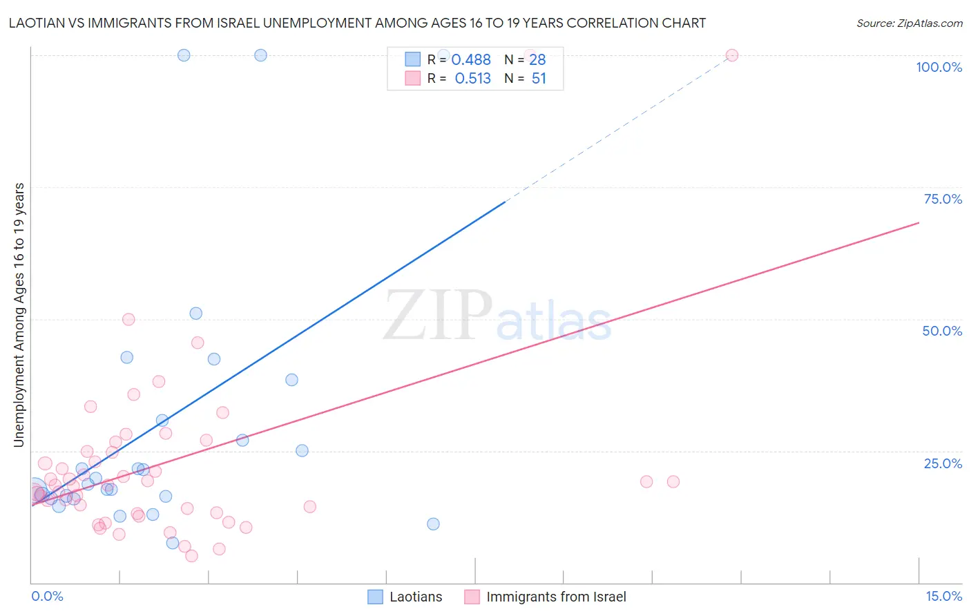 Laotian vs Immigrants from Israel Unemployment Among Ages 16 to 19 years