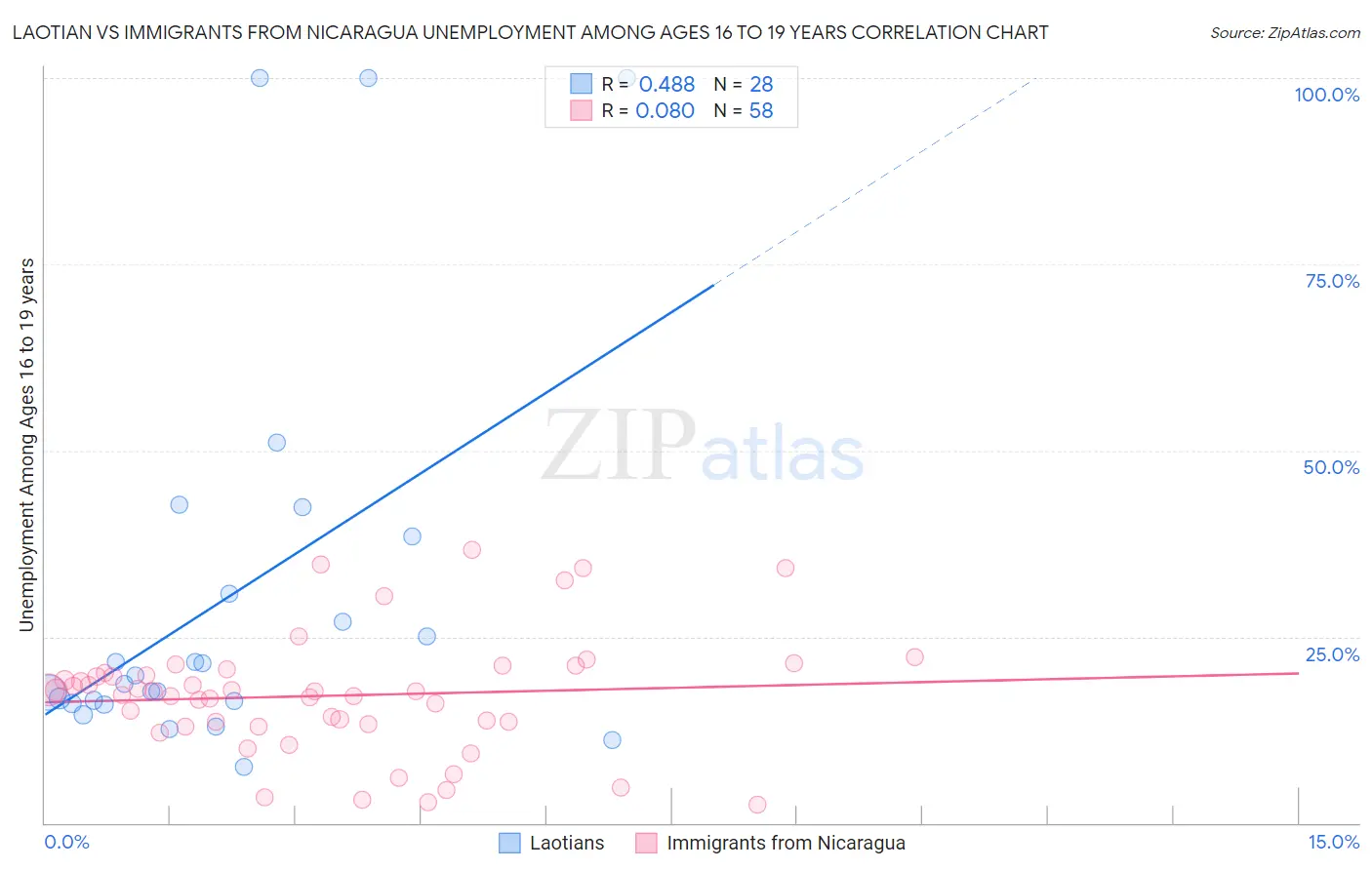 Laotian vs Immigrants from Nicaragua Unemployment Among Ages 16 to 19 years