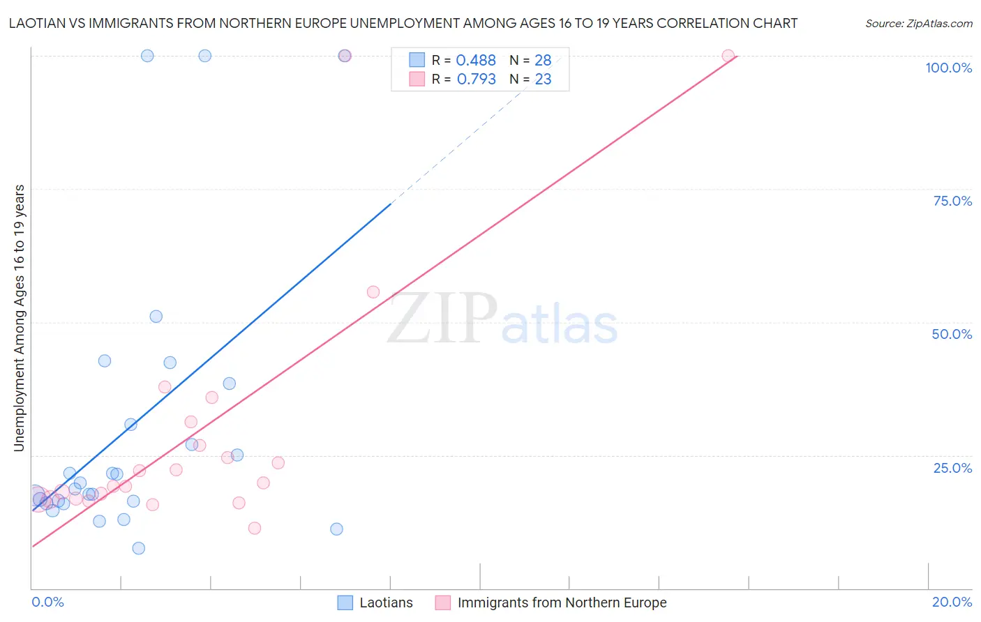 Laotian vs Immigrants from Northern Europe Unemployment Among Ages 16 to 19 years