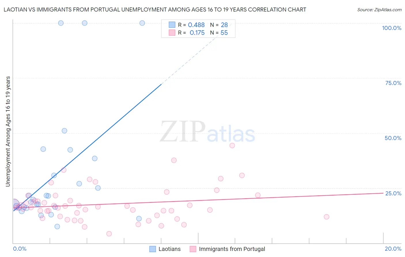 Laotian vs Immigrants from Portugal Unemployment Among Ages 16 to 19 years