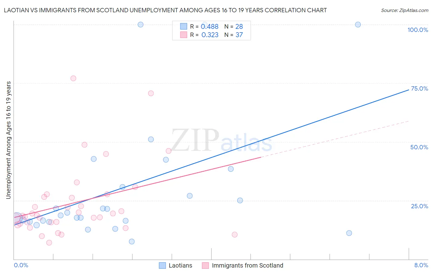 Laotian vs Immigrants from Scotland Unemployment Among Ages 16 to 19 years