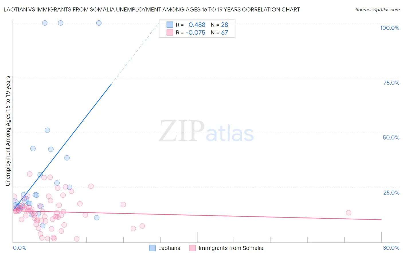 Laotian vs Immigrants from Somalia Unemployment Among Ages 16 to 19 years